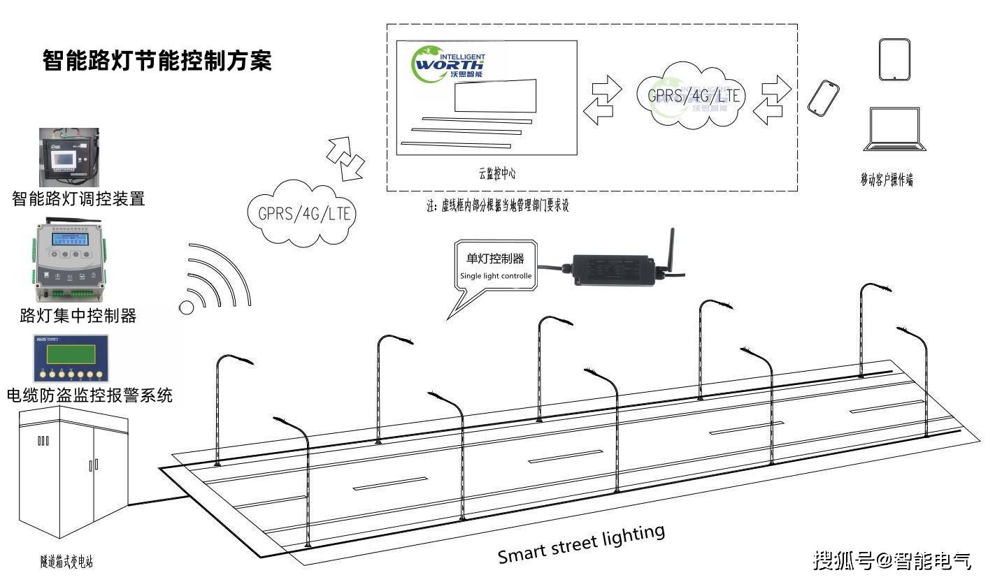 智能路灯监控终端功能特点与应用沃思智能